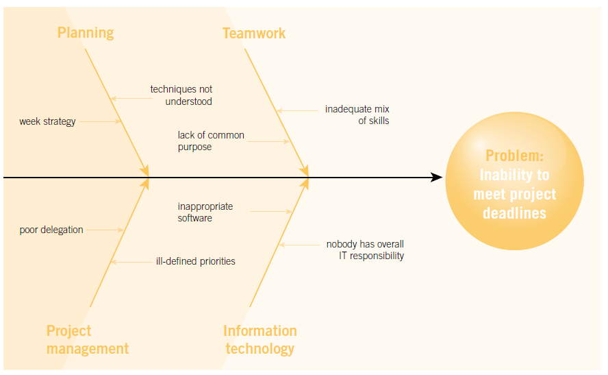 tool for problem solving and understanding of cause and effect relationship