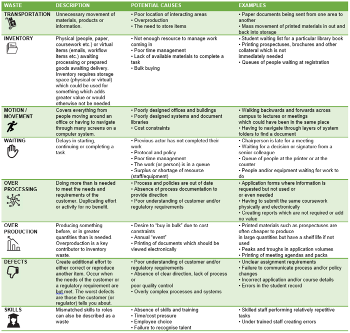 Identifying Waste | A Practical Guide To Delivering Results