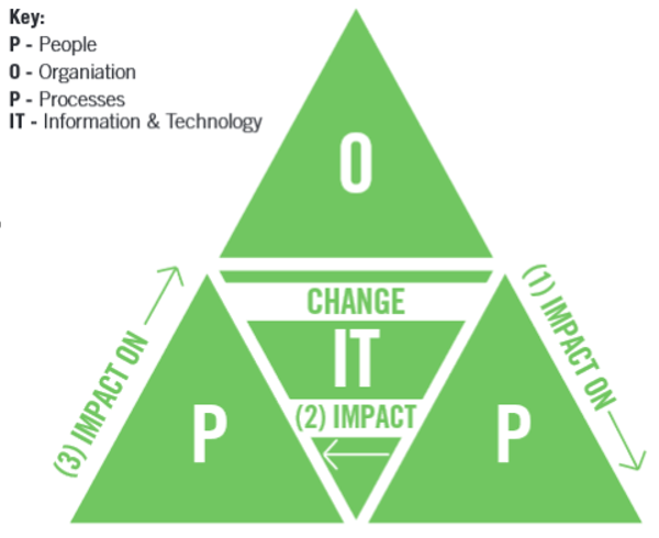 The POPIT™ Model  A Practical Guide To Delivering Results