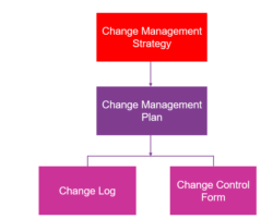 Change Control | A Practical Guide To Delivering Results
