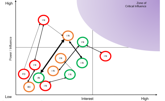 Pi Grid Stakeholder Analysis | A Practical Guide To Delivering Results